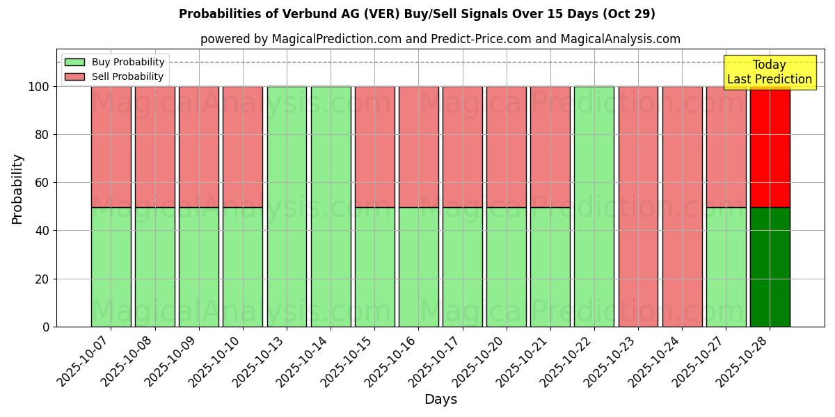 Probabilities of Verbund AG (VER) Buy/Sell Signals Using Several AI Models Over 10 Days (29 Oct)  Probabilities of Verbund AG (VER) Buy/Sell Signals Using Several AI Models Over 5 Days (29 Oct)