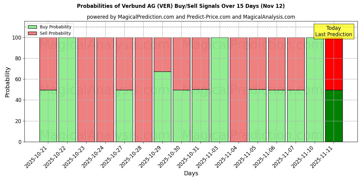 Probabilities of Verbund AG (VER) Buy/Sell Signals Using Several AI Models Over 5 Days (12 Nov) 