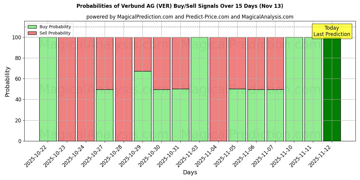 Probabilities of Verbund AG (VER) Buy/Sell Signals Using Several AI Models Over 5 Days (13 Nov) 