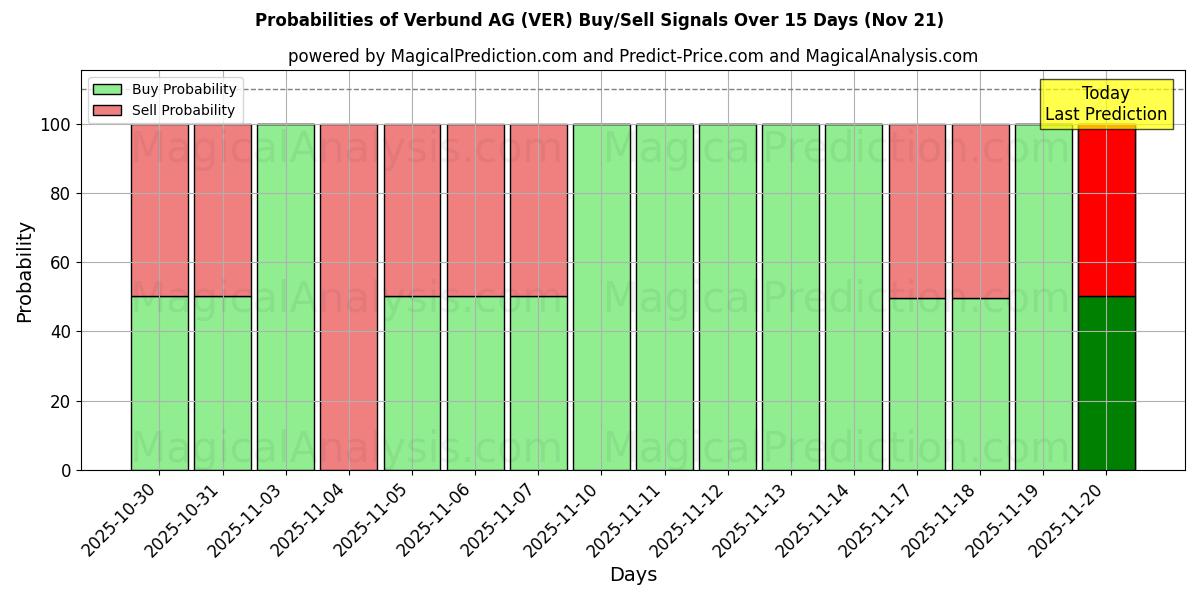 Probabilities of Verbund AG (VER) Buy/Sell Signals Using Several AI Models Over 5 Days (21 Nov) 