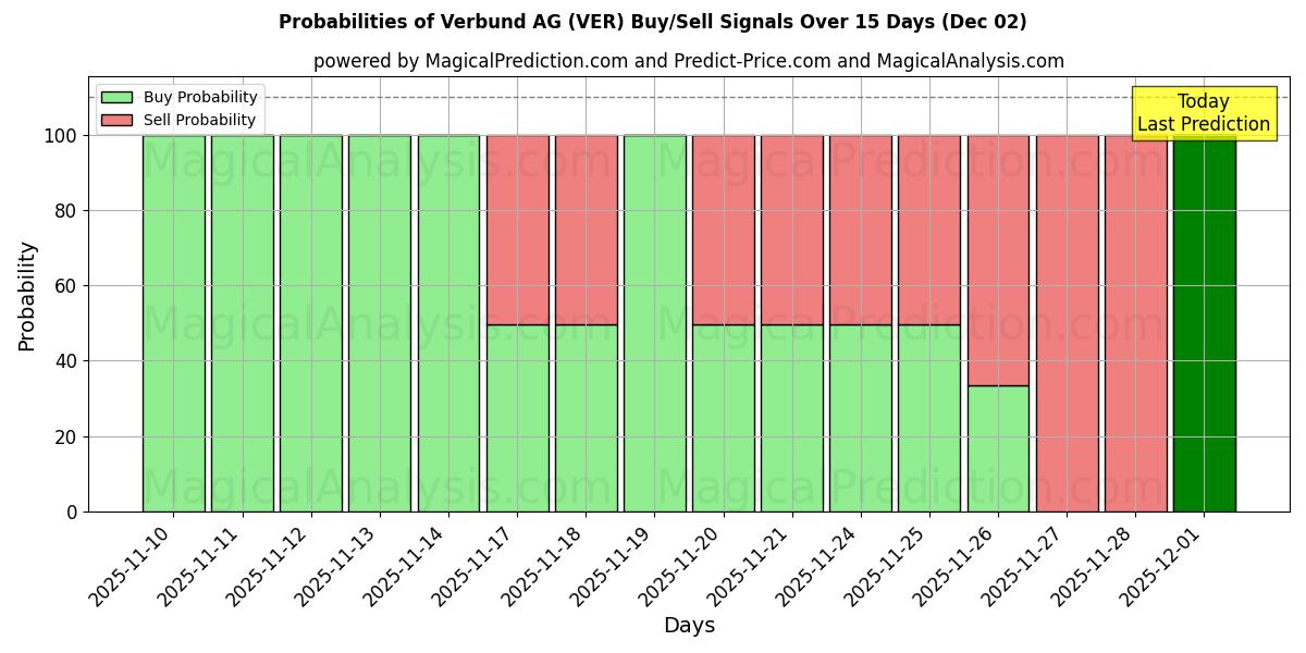 Probabilities of Verbund AG (VER) Buy/Sell Signals Using Several AI Models Over 5 Days (02 Dec) 