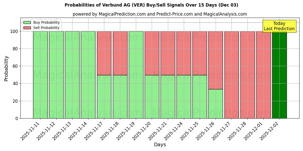 Probabilities of Verbund AG (VER) Buy/Sell Signals Using Several AI Models Over 5 Days (03 Dec) 