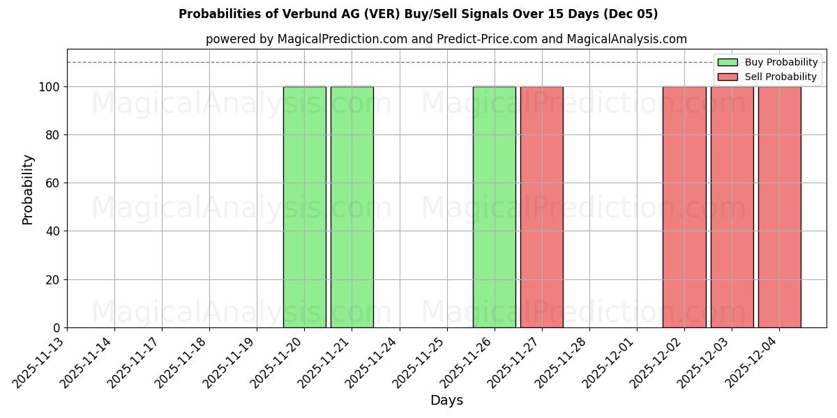 Probabilities of Verbund AG (VER) Buy/Sell Signals Using Several AI Models Over 5 Days (05 Dec) 