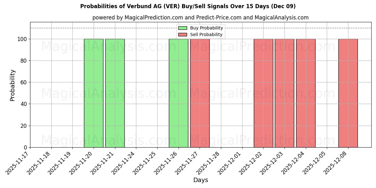 Probabilities of Verbund AG (VER) Buy/Sell Signals Using Several AI Models Over 5 Days (09 Dec) 