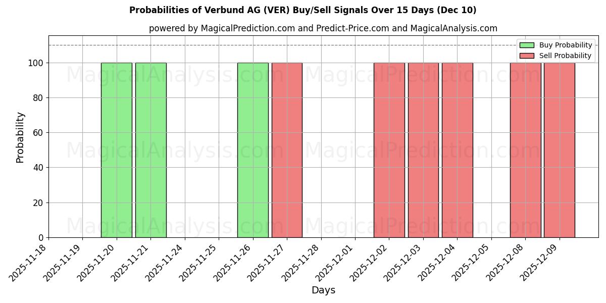 Probabilities of Verbund AG (VER) Buy/Sell Signals Using Several AI Models Over 5 Days (10 Dec) 