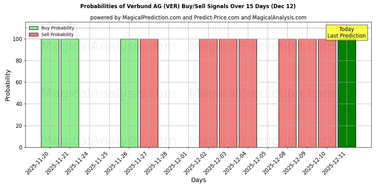 Probabilities of Verbund AG (VER) Buy/Sell Signals Using Several AI Models Over 5 Days (12 Dec) 