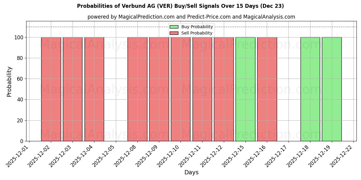 Probabilities of Verbund AG (VER) Buy/Sell Signals Using Several AI Models Over 5 Days (23 Dec) 