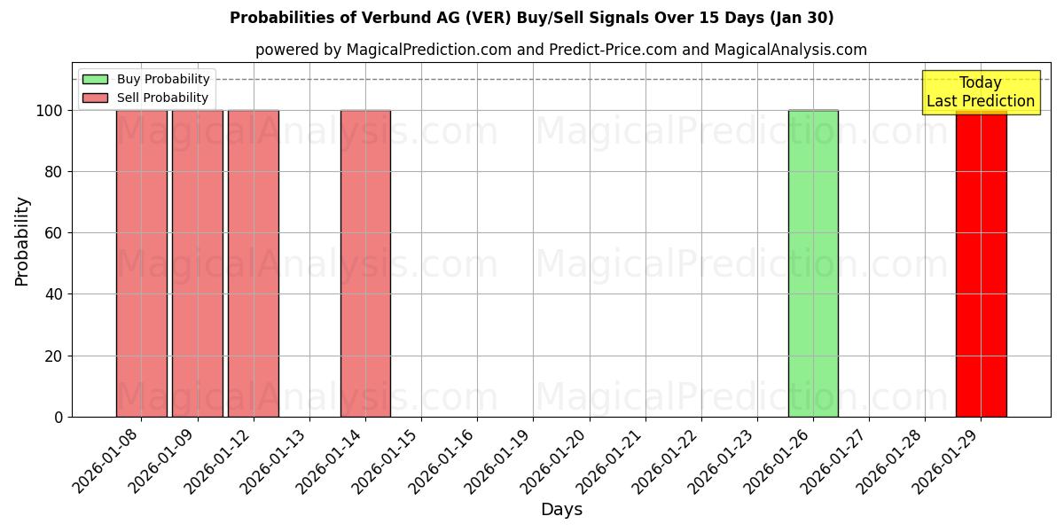 Probabilities of Verbund AG (VER) Buy/Sell Signals Using Several AI Models Over 5 Days (30 Jan) 