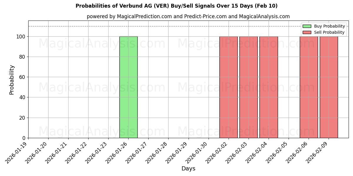 Probabilities of Verbund AG (VER) Buy/Sell Signals Using Several AI Models Over 5 Days (10 Feb) 