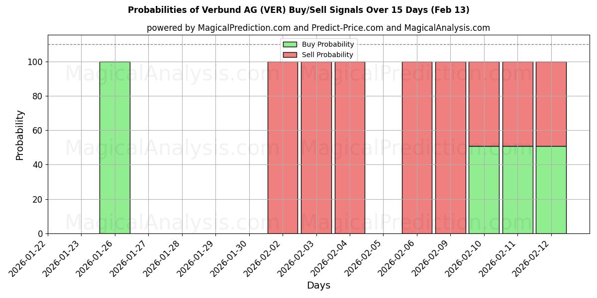 Probabilities of Verbund AG (VER) Buy/Sell Signals Using Several AI Models Over 5 Days (13 Feb) 