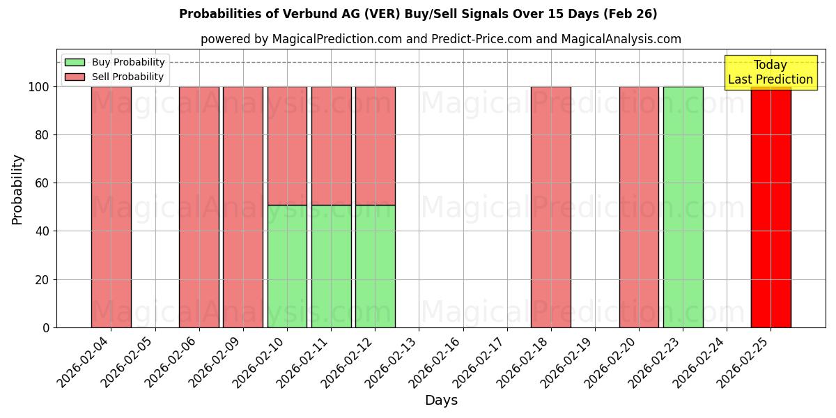 Probabilities of Verbund AG (VER) Buy/Sell Signals Using Several AI Models Over 5 Days (25 Feb) 