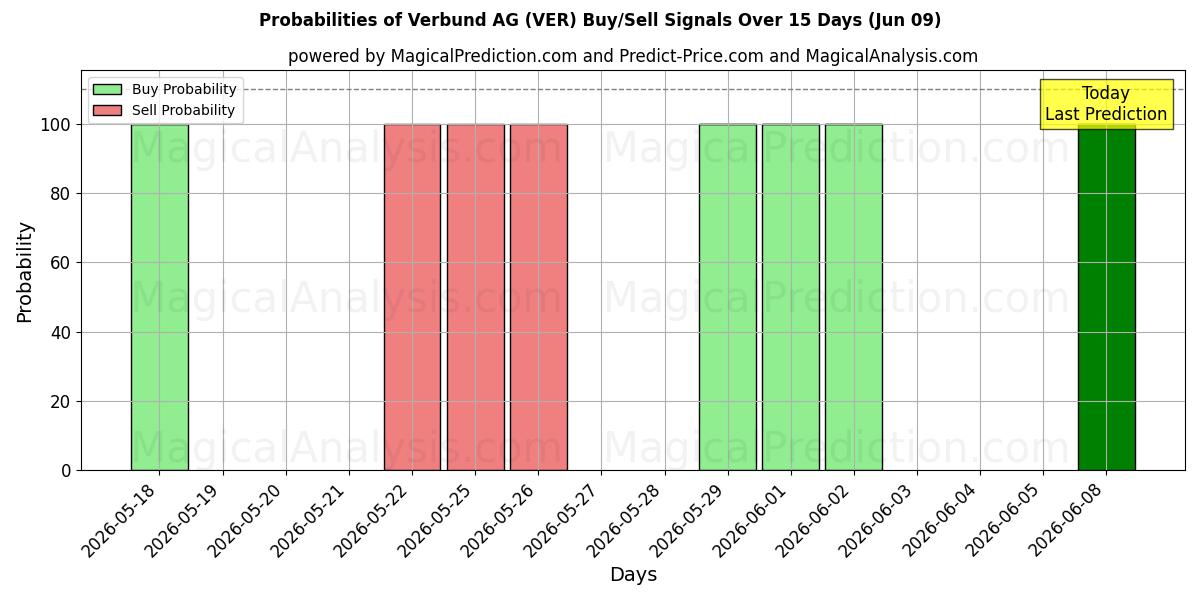 Probabilities of Verbund AG (VER) Buy/Sell Signals Using Several AI Models Over 5 Days (09 Jun) 