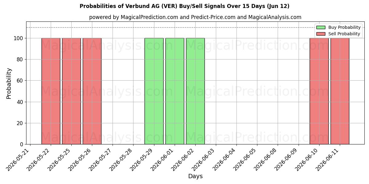 Probabilities of Verbund AG (VER) Buy/Sell Signals Using Several AI Models Over 5 Days (12 Jun) 