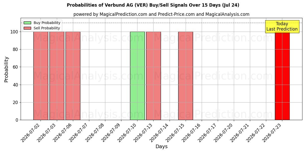 Probabilities of Verbund AG (VER) Buy/Sell Signals Using Several AI Models Over 5 Days (24 Jul) 