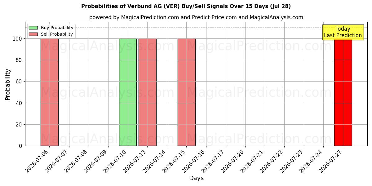 Probabilities of Verbund AG (VER) Buy/Sell Signals Using Several AI Models Over 5 Days (25 Jul) 