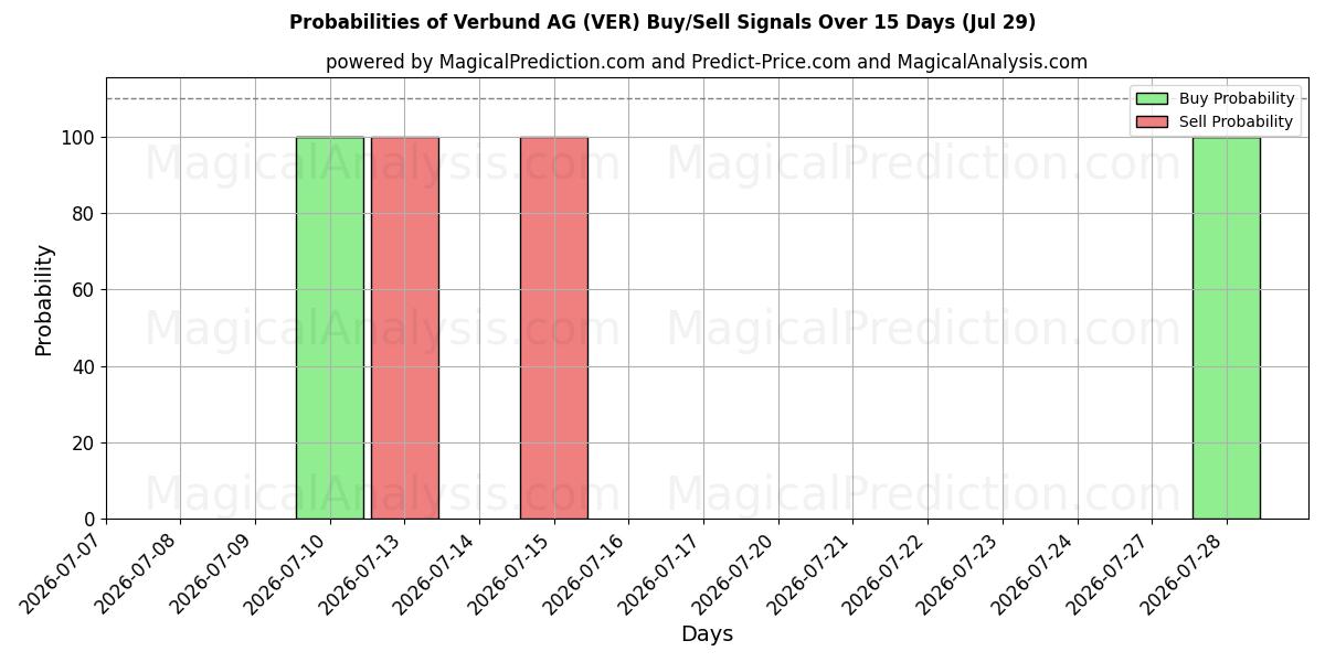 Probabilities of Verbund AG (VER) Buy/Sell Signals Using Several AI Models Over 5 Days (29 Jul) 