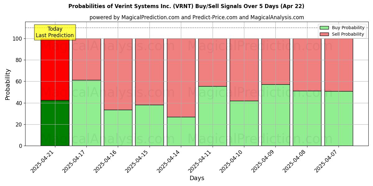 Probabilidades de Sinais de Compra/Venda Verint Systems Inc. (VRNT) Usando Vários Modelos de IA ao Longo de 10 Dias (22 Apr) Probabilities of Verint Systems Inc. (VRNT) Buy/Sell Signals Using Several AI Models Over 5 Days (22 Apr)