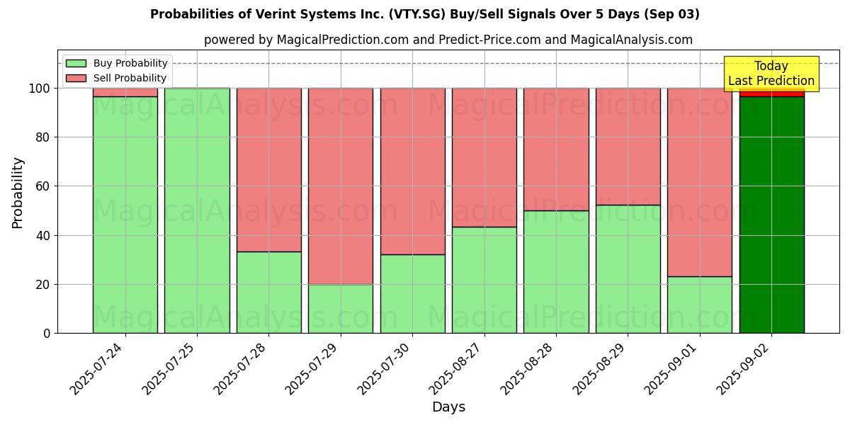 Probabilities of Verint Systems Inc. (VTY.SG) Buy/Sell Signals Using Several AI Models Over 5 Days (03 Sep) 