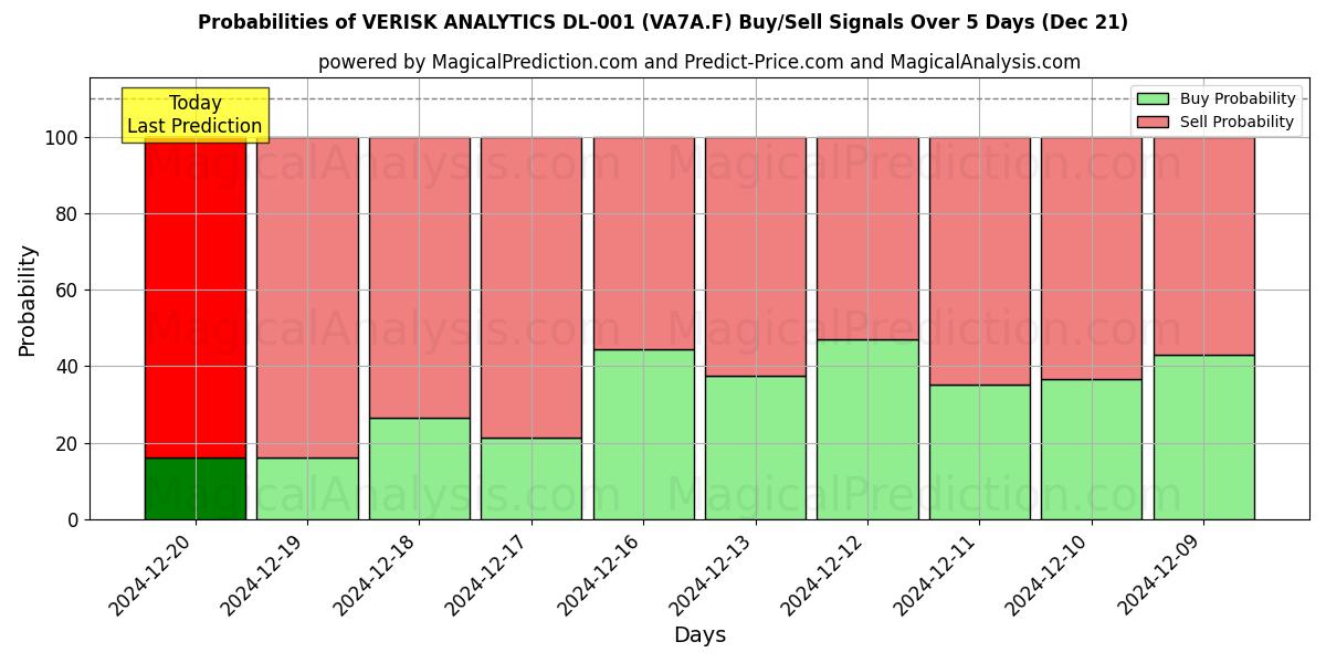 Probabilities of VERISK ANALYTICS DL-001 (VA7A.F) Buy/Sell Signals Using Several AI Models Over 5 Days (21 Dec) 