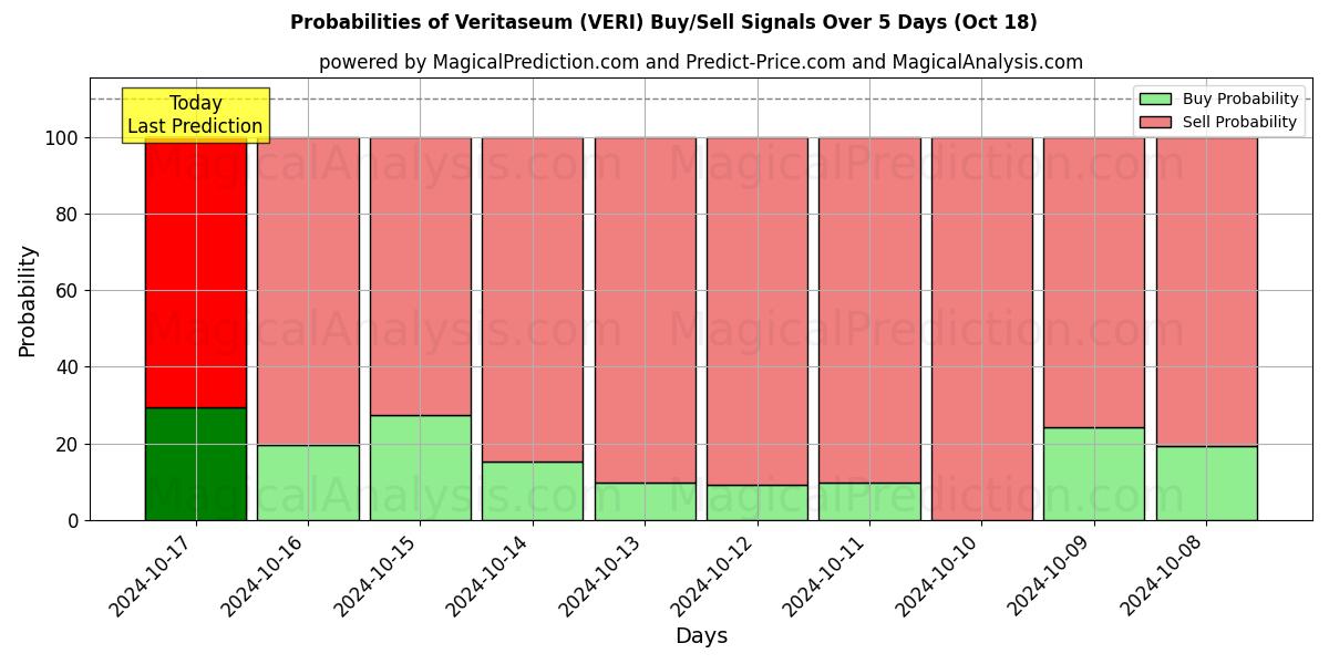 Probabilities of ベリタセウム (VERI) Buy/Sell Signals Using Several AI Models Over 5 Days (18 Oct) 