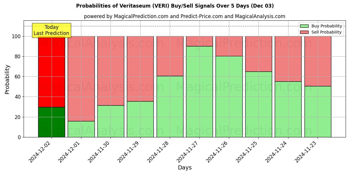 Probabilities of Veritaseum (VERI) Buy/Sell Signals Using Several AI Models Over 5 Days (03 Dec) 