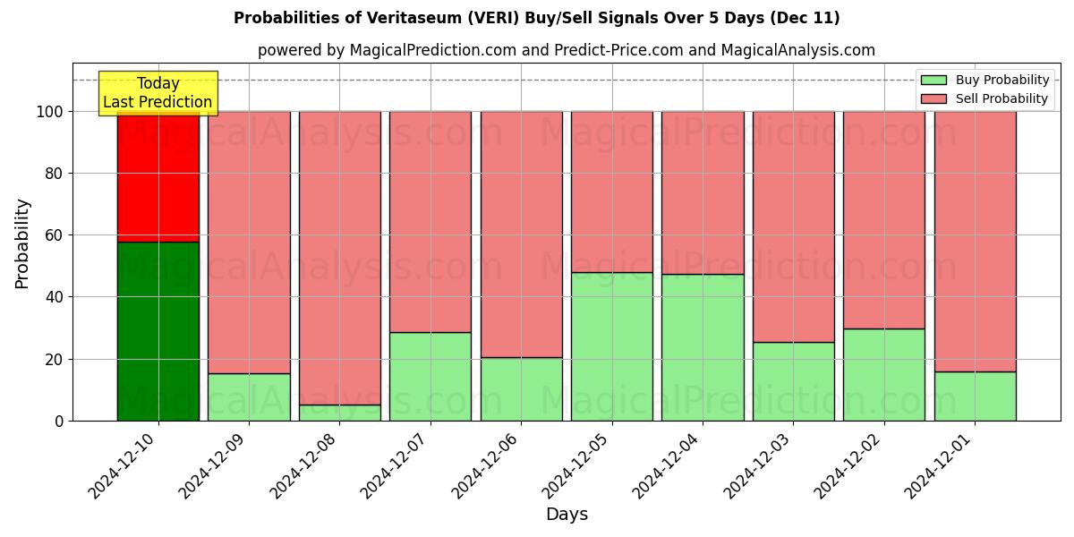 Probabilities of 베리타세움 (VERI) Buy/Sell Signals Using Several AI Models Over 5 Days (11 Dec) 