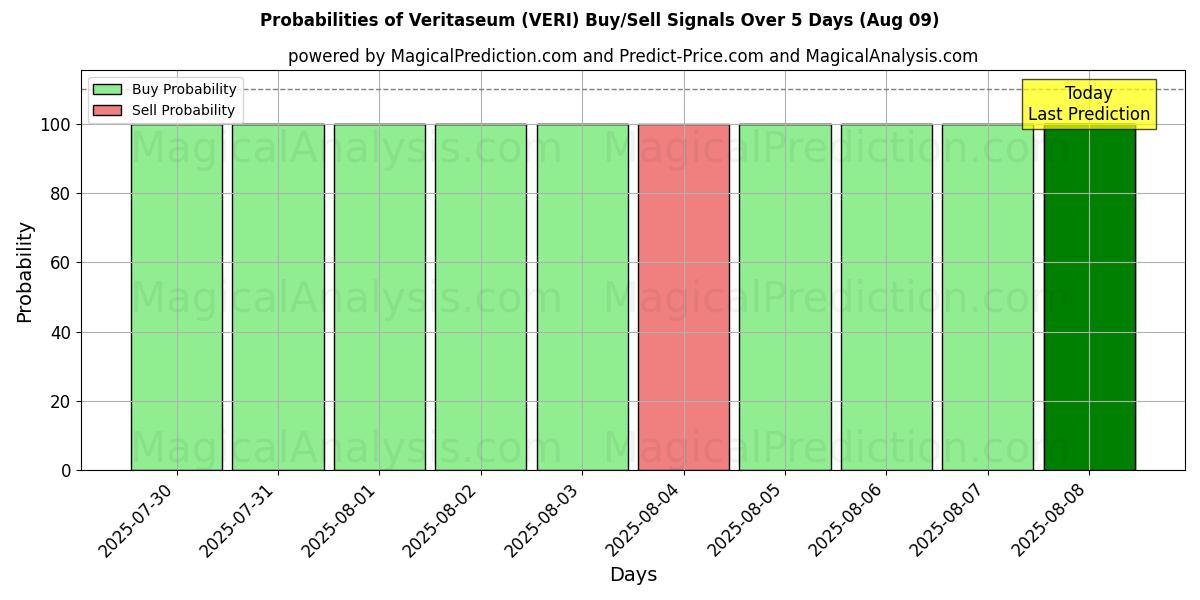 Probabilities of Veritaseum (VERI) Buy/Sell Signals Using Several AI Models Over 5 Days (09 Aug) 