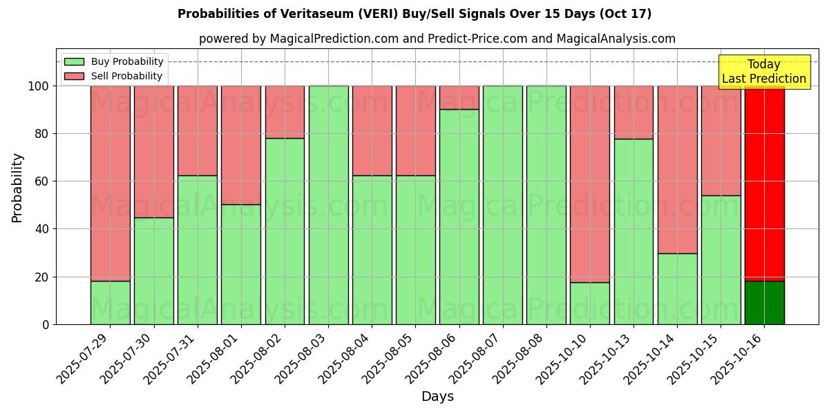 Probabilities of Veritaseum (VERI) Buy/Sell Signals Using Several AI Models Over 10 Days (17 Oct)  Probabilities of Veritaseum (VERI) Buy/Sell Signals Using Several AI Models Over 5 Days (17 Oct)