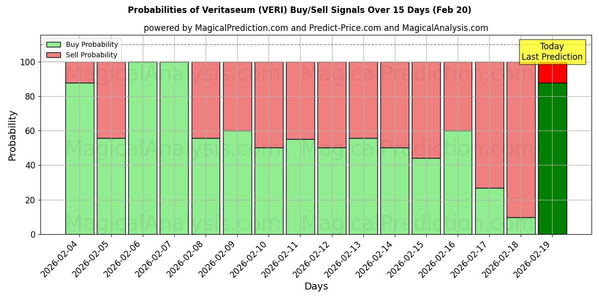 Probabilities of Veritaseo (VERI) Buy/Sell Signals Using Several AI Models Over 5 Days (20 Feb) 
