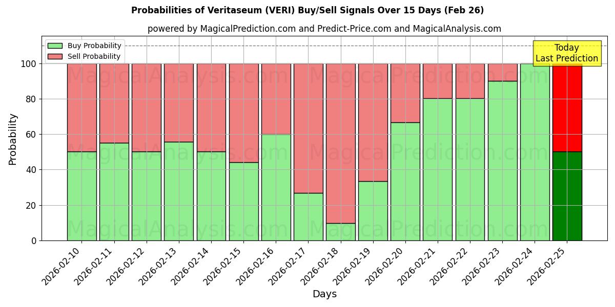 Probabilities of Veritaseum (VERI) Buy/Sell Signals Using Several AI Models Over 5 Days (26 Feb) 