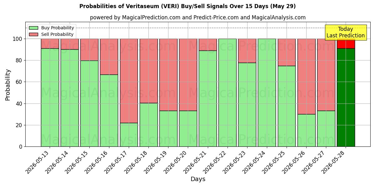 Probabilities of Veritaseum (VERI) Buy/Sell Signals Using Several AI Models Over 5 Days (29 May) 
