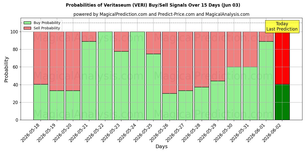Probabilities of Veritaseum (VERI) Buy/Sell Signals Using Several AI Models Over 5 Days (03 Jun) 