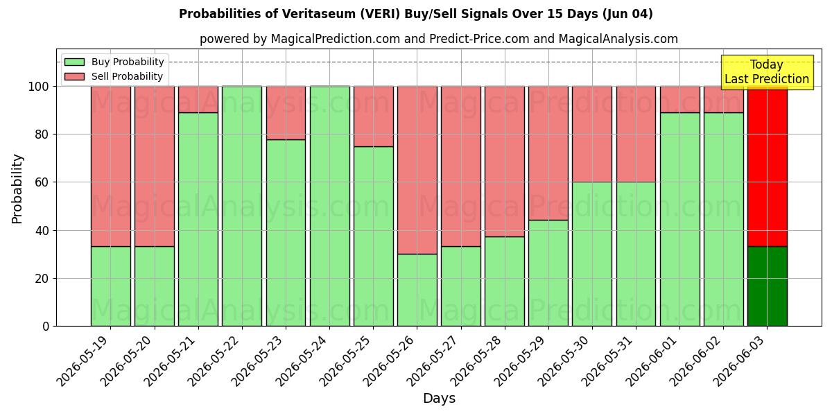 Probabilities of فيريتاسيوم (VERI) Buy/Sell Signals Using Several AI Models Over 5 Days (04 Jun) 