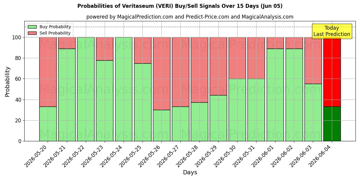 Probabilities of Veritaseum (VERI) Buy/Sell Signals Using Several AI Models Over 5 Days (05 Jun) 