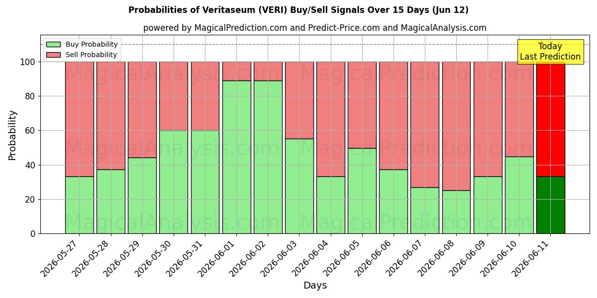 Probabilities of Veritaseo (VERI) Buy/Sell Signals Using Several AI Models Over 5 Days (12 Jun) 