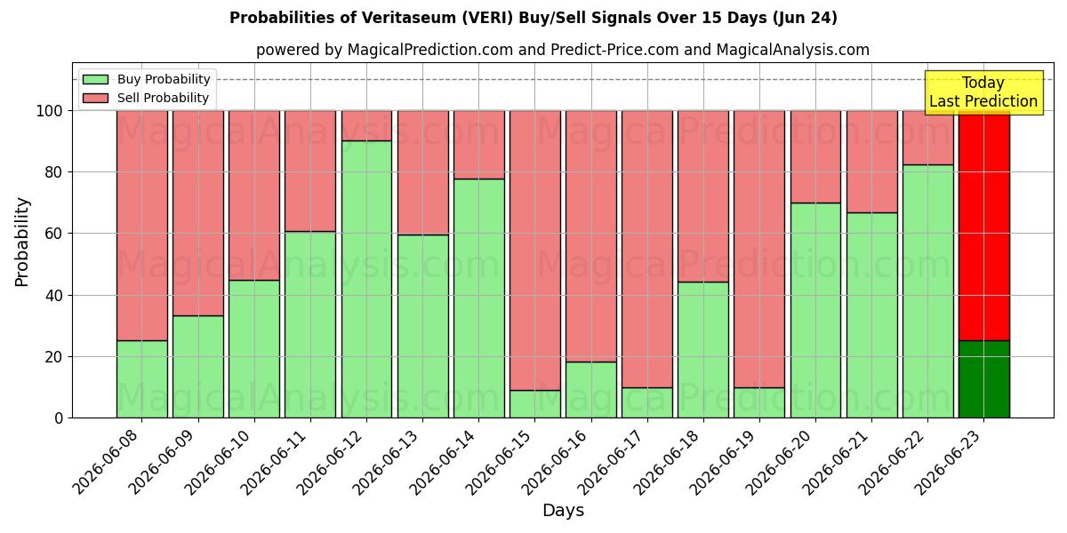 Probabilities of Veritaseum (VERI) Buy/Sell Signals Using Several AI Models Over 5 Days (18 Jun) 