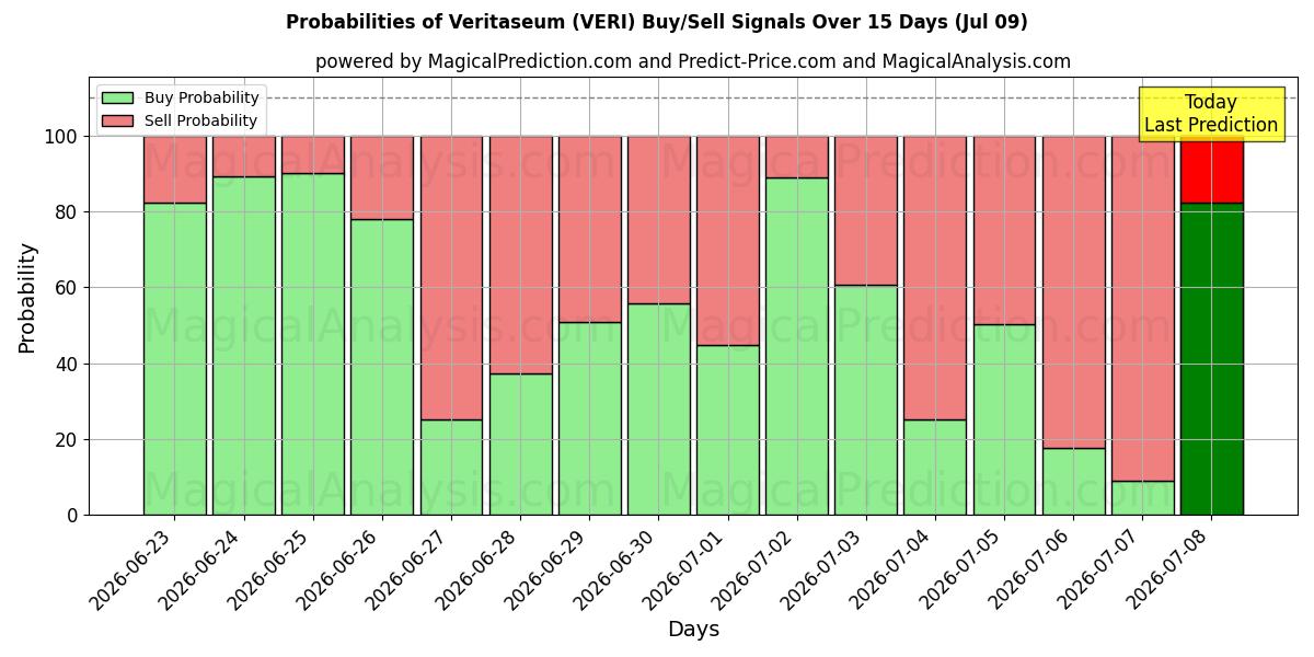Probabilities of Veritaseum (VERI) Buy/Sell Signals Using Several AI Models Over 5 Days (09 Jul) 