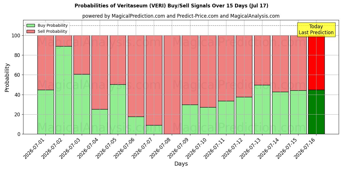 Probabilities of Veritaseum (VERI) Buy/Sell Signals Using Several AI Models Over 5 Days (17 Jul) 