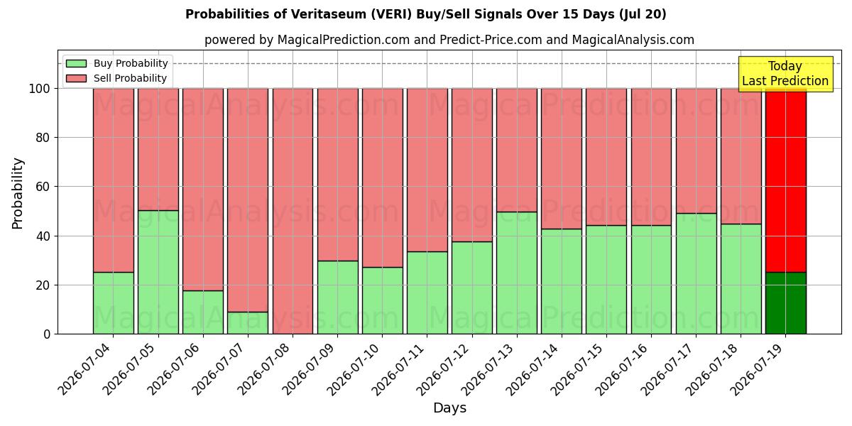 Probabilities of Veritaseum (VERI) Buy/Sell Signals Using Several AI Models Over 5 Days (20 Jul) 