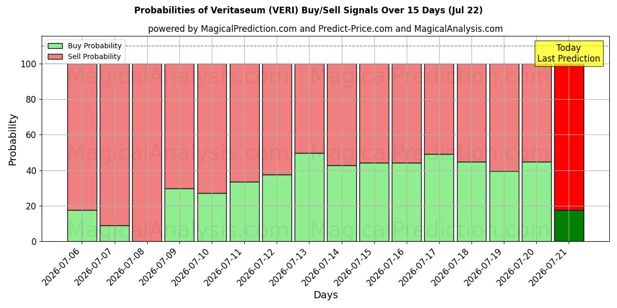 Probabilities of Veritaseum (VERI) Buy/Sell Signals Using Several AI Models Over 5 Days (22 Jul) 