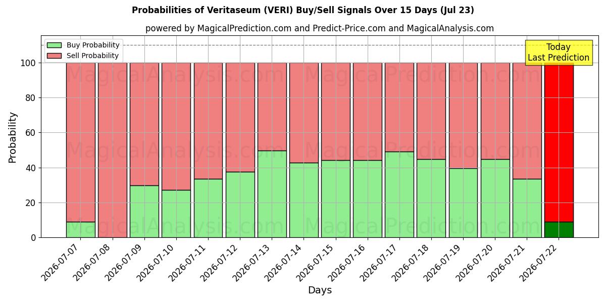 Probabilities of वेरिटासियम (VERI) Buy/Sell Signals Using Several AI Models Over 5 Days (23 Jul) 
