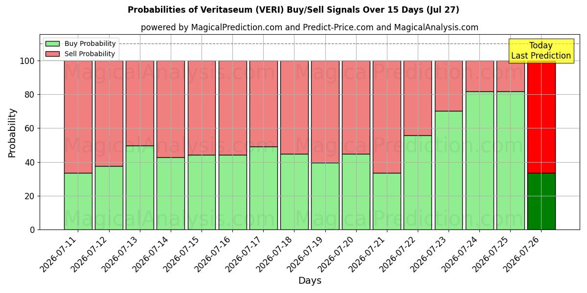 Probabilities of ベリタセウム (VERI) Buy/Sell Signals Using Several AI Models Over 5 Days (27 Jul) 
