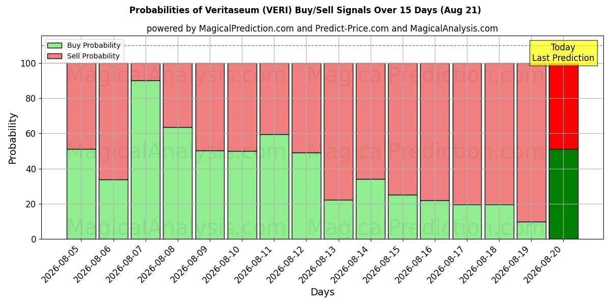 Probabilities of Veritaseum (VERI) Buy/Sell Signals Using Several AI Models Over 5 Days (21 Aug) 