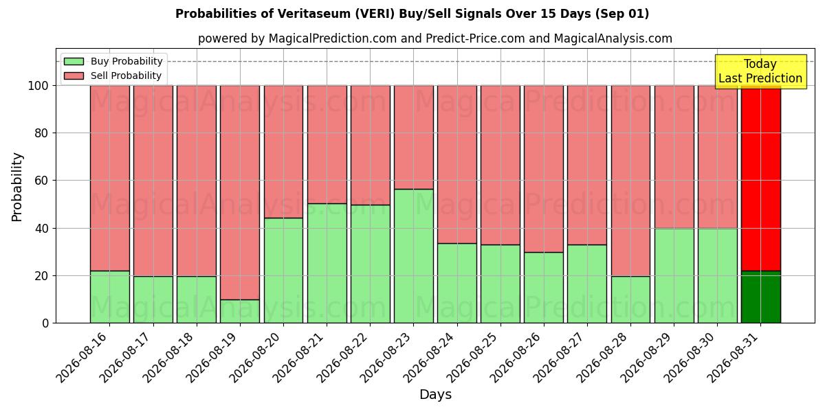 Probabilities of Веритасеум (VERI) Buy/Sell Signals Using Several AI Models Over 5 Days (01 Sep) 
