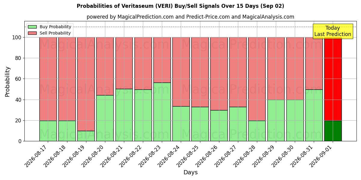 Probabilities of 真理博物馆 (VERI) Buy/Sell Signals Using Several AI Models Over 5 Days (02 Sep) 