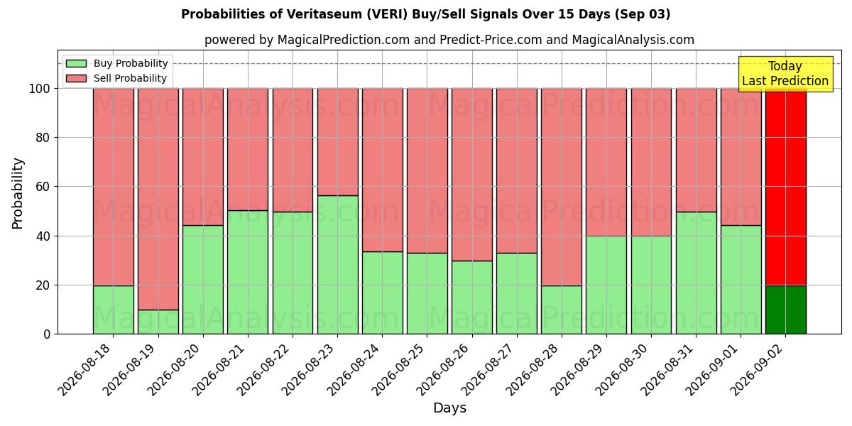 Probabilities of فيريتاسيوم (VERI) Buy/Sell Signals Using Several AI Models Over 5 Days (03 Sep) 