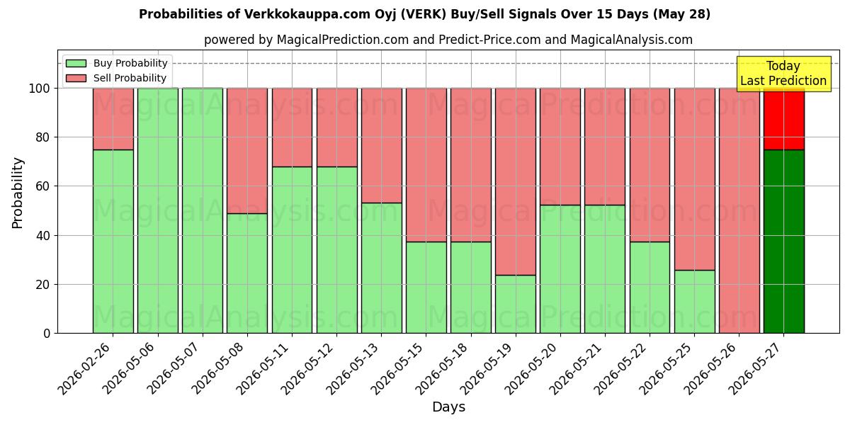 Probabilities of Verkkokauppa.com Oyj (VERK) Buy/Sell Signals Using Several AI Models Over 5 Days (27 Feb) 