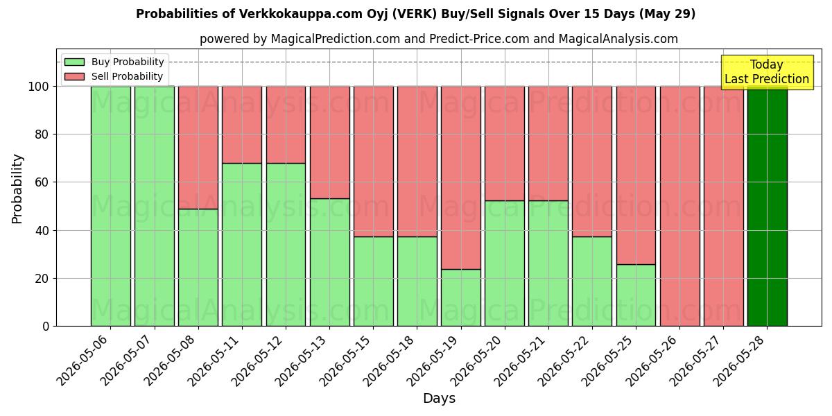 Probabilities of Verkkokauppa.com Oyj (VERK) Buy/Sell Signals Using Several AI Models Over 5 Days (29 May) 