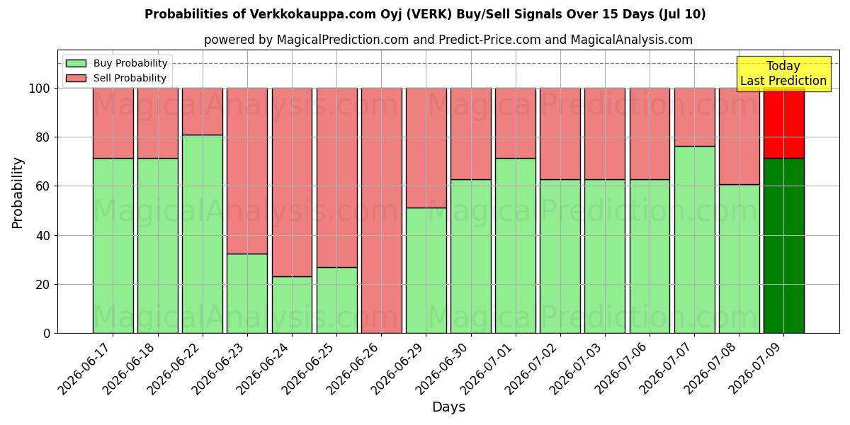 Probabilities of Verkkokauppa.com Oyj (VERK) Buy/Sell Signals Using Several AI Models Over 5 Days (10 Jul) 