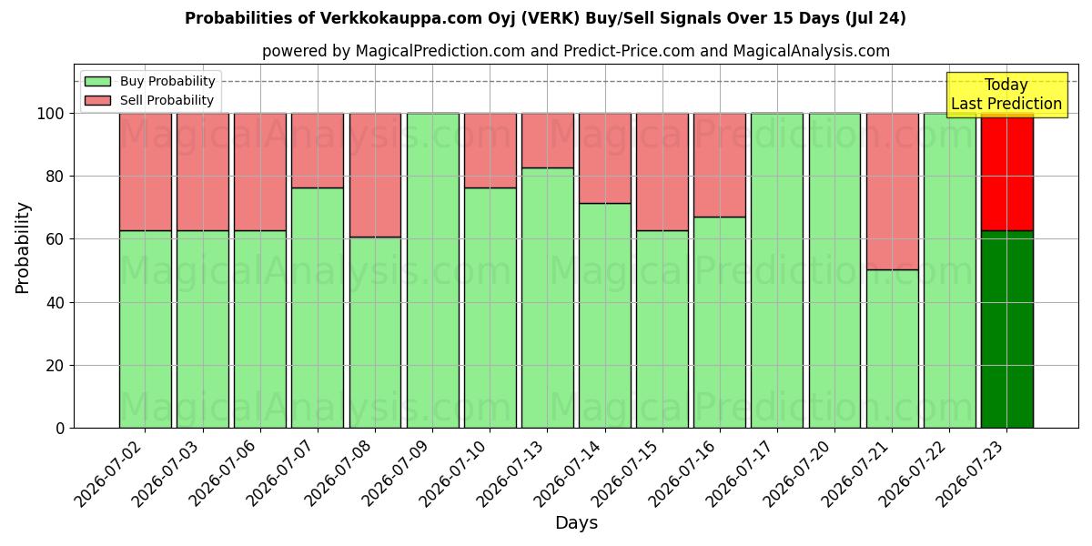 Probabilities of Verkkokauppa.com Oyj (VERK) Buy/Sell Signals Using Several AI Models Over 5 Days (24 Jul) 